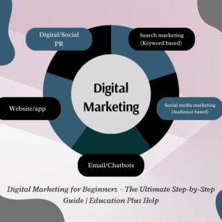 Digital Marketing for Beginners infographic – Learn SEO, social media, and online marketing basics | Education Plus Help