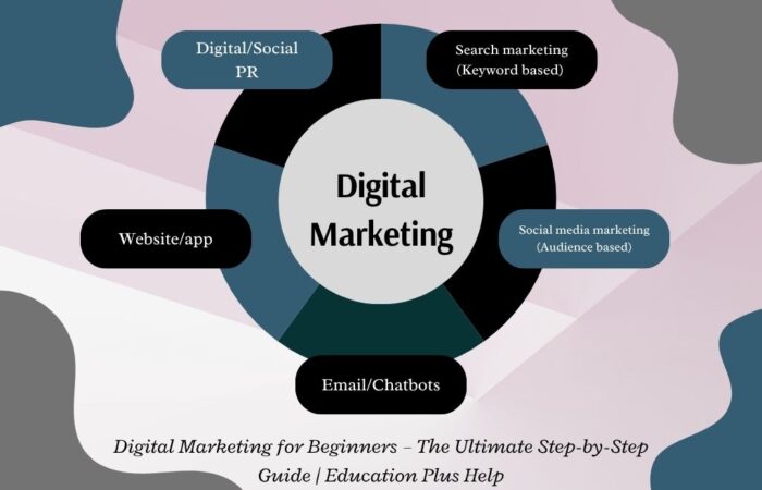 Digital Marketing for Beginners infographic – Learn SEO, social media, and online marketing basics | Education Plus Help