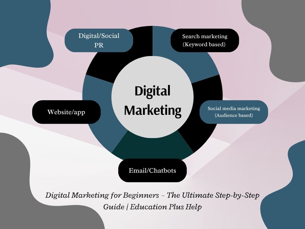 Digital Marketing for Beginners infographic – Learn SEO, social media, and online marketing basics | Education Plus Help