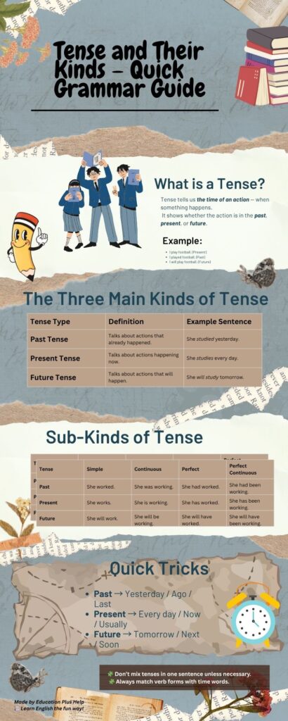 Brown scrapbook-style educational infographic explaining the types of tenses in English grammar with examples of past, present, and future tense.